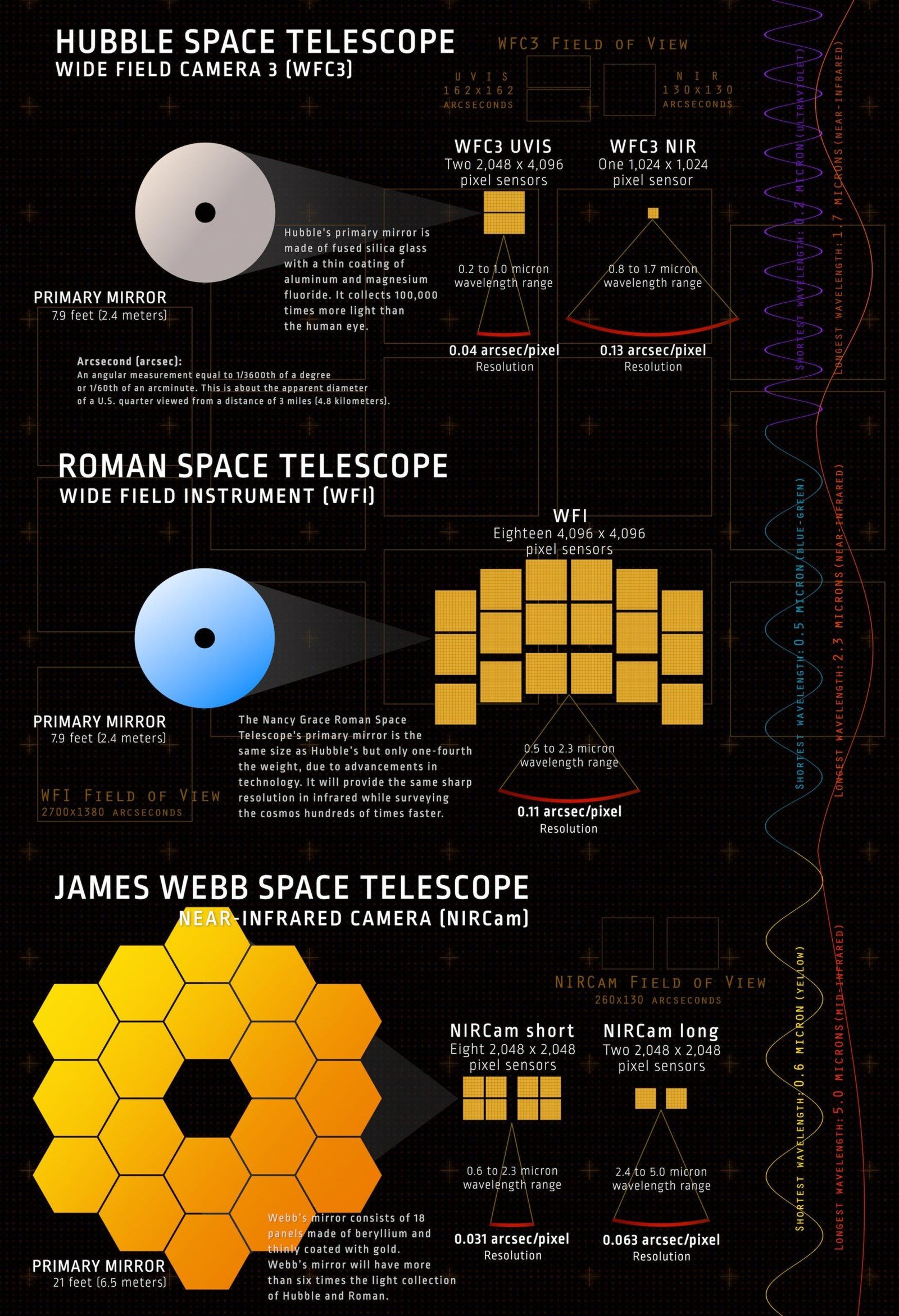 NASA infographic comparing Roman, Hubble and James Webb space telescope mirrors, cameras and fields of view