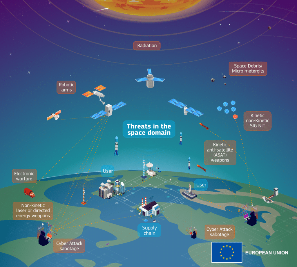 EU Space Threat Response infographic showing satellites, radar, cyber systems and military uses of space.