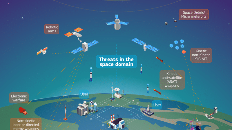 EU Space Threat Response infographic showing satellites, radar, cyber systems and military uses of space.
